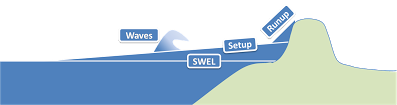 A diagram showing the coastal storm surge stillwater elevation and the added effects of wave setup and wave runup.