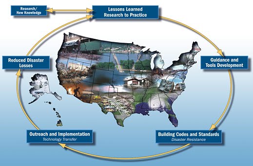 Cycle - Research/New Knowledge < > Lesson Learned Research to Practice > Guidance and Tool Development > Building Codes and Standards > Outreach and Implementation > Reduced Disaster Loss > Lesson Learned Research to Practice